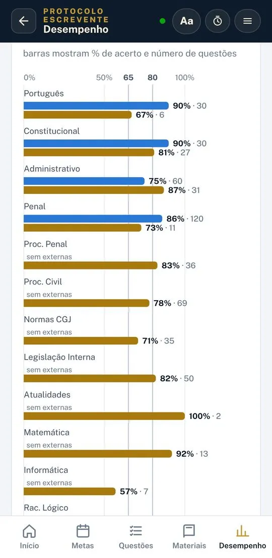 Tela de desempenho